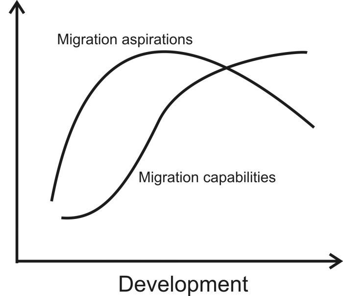 The aspirations-capabilities model of migration